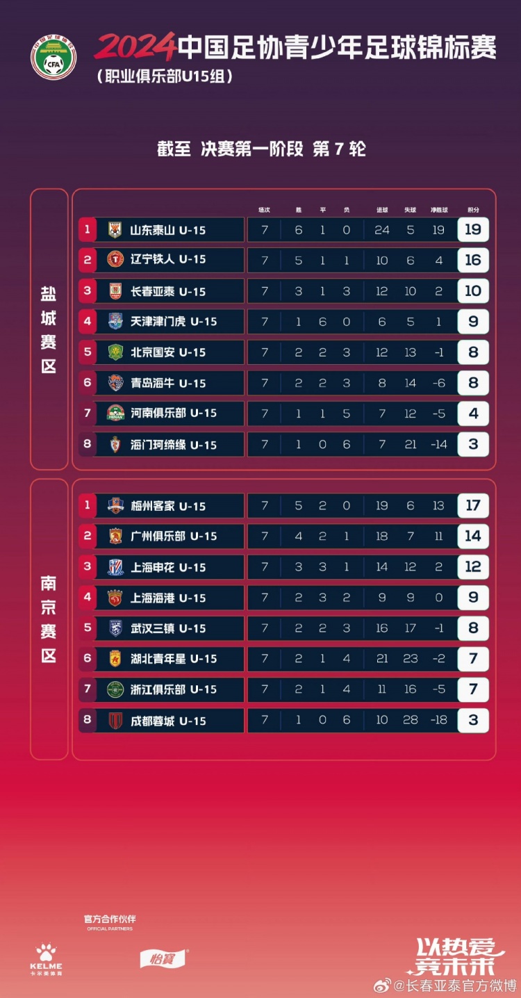 2024全国青少年足球锦标赛决赛第一阶段 亚泰U15队获赛区第三