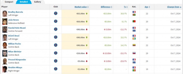巴黎身价更新：巴尔科拉上涨至6500万欧，什克下跌至2000万欧