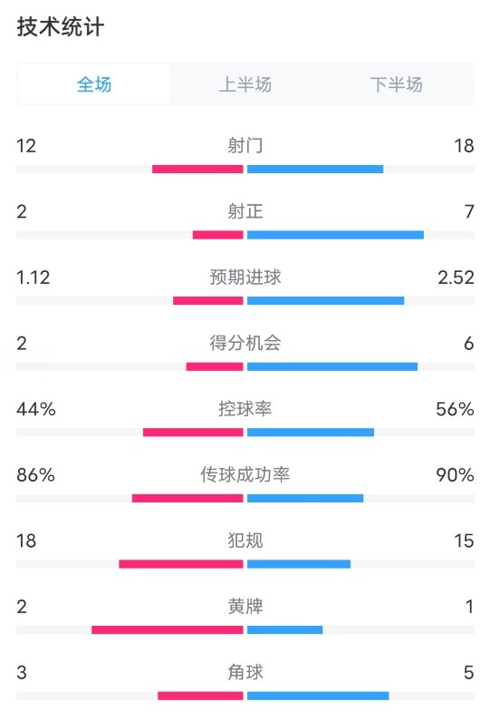 蒙扎0-1米兰全场数据：射门12-18，射正2-7，控球率44%-56%